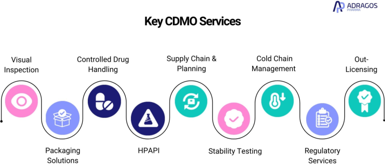 CDMO Services: Top Solutions to Transform Your Pharma Journey