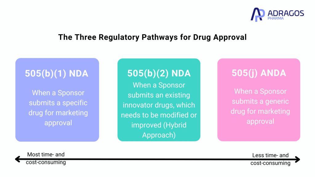 The Three Regulatory Pathways for Drug Approval