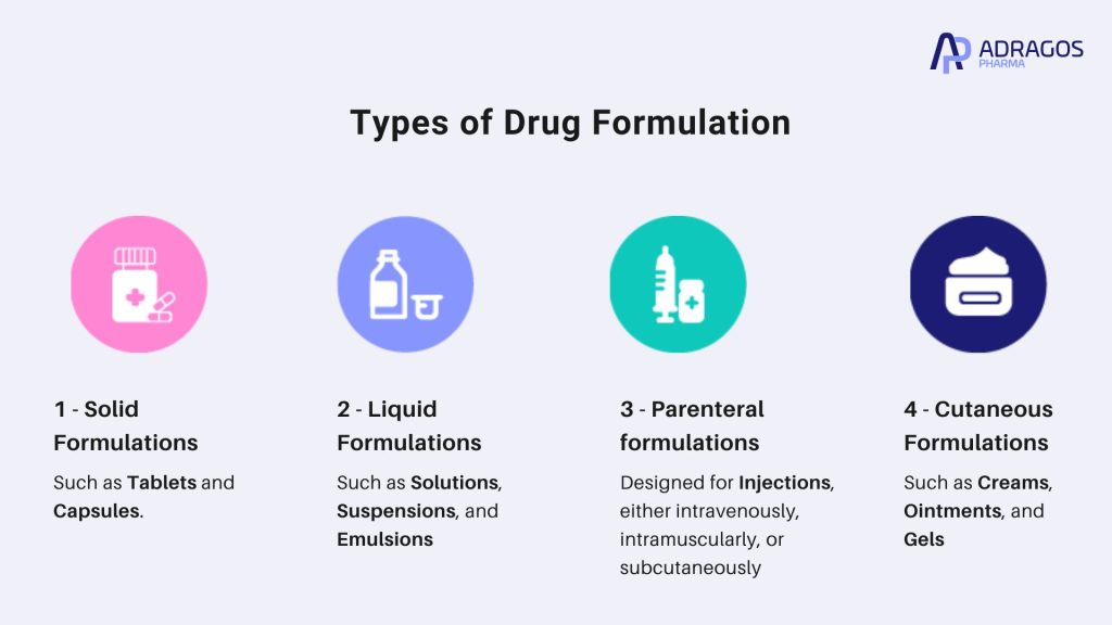 The_types_of Drug_formulation