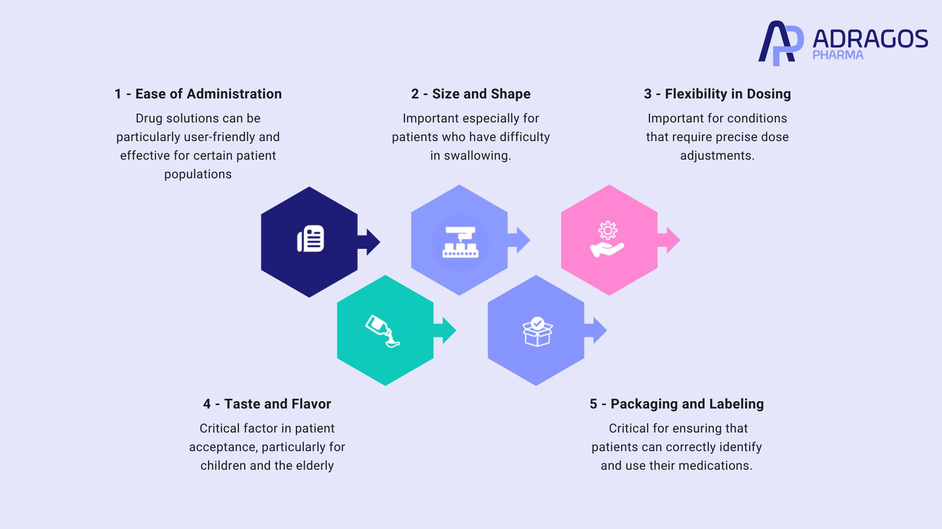 Patient-Centric Dosage Form: Personalized Medicine in Athens