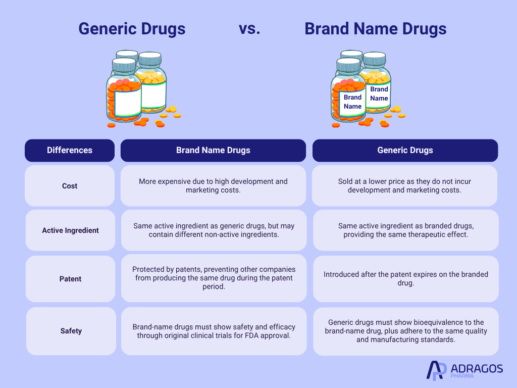 infographic comparison table: geenric vs branded name drugs