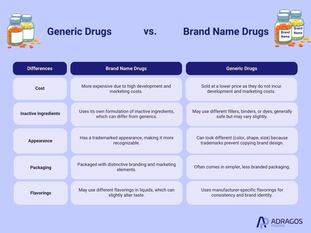 Comparison table: Differences Between Generic and Brand Name Drugs