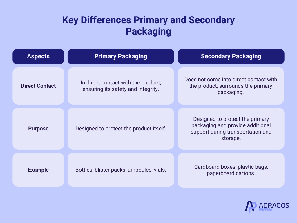 Key differences between primary and secondary packaging