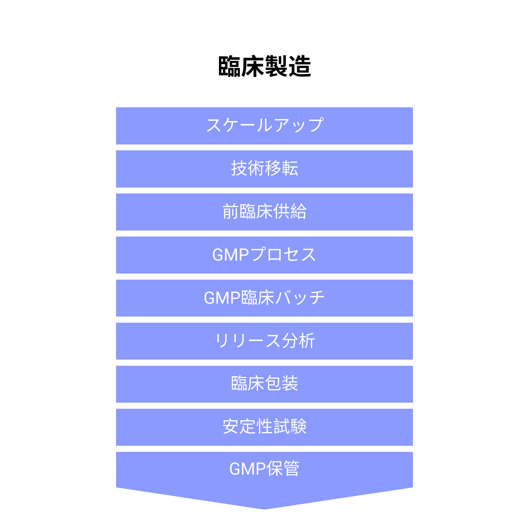 臨床製造