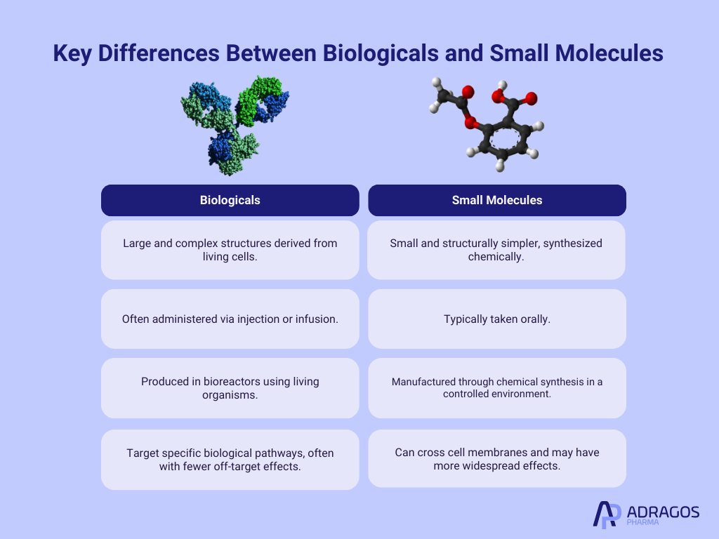 biologics vs small molecules