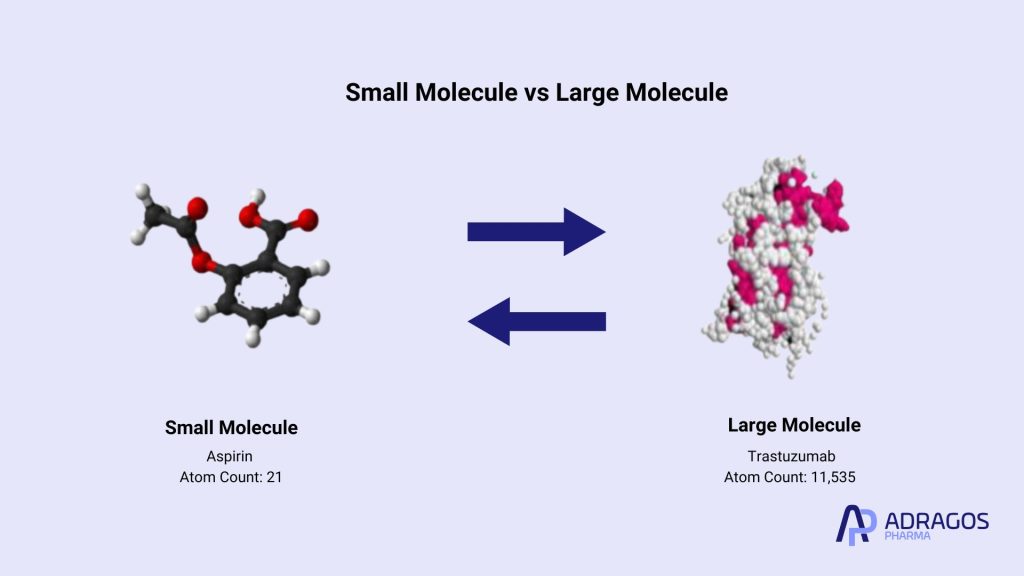 small molecules vs large molecules