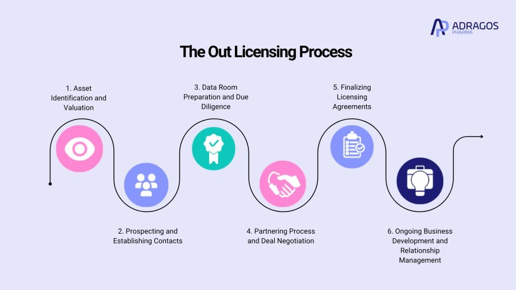 image showing the 6 steps of the out licensing process