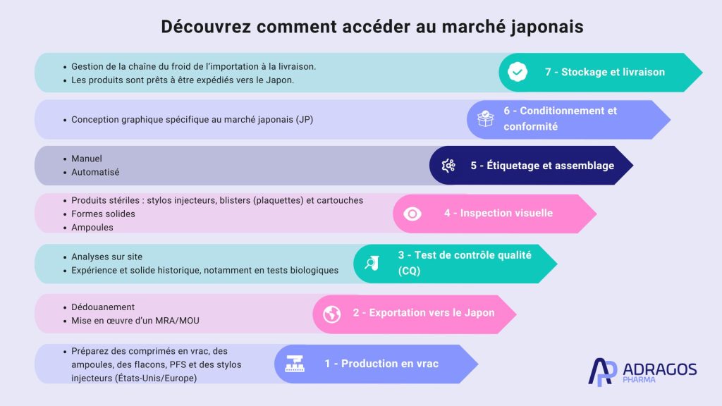 Découvrez comment accéder au marché japonais